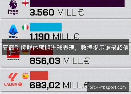 夏窗引援群体预期进球表现，数据揭示谁最超值